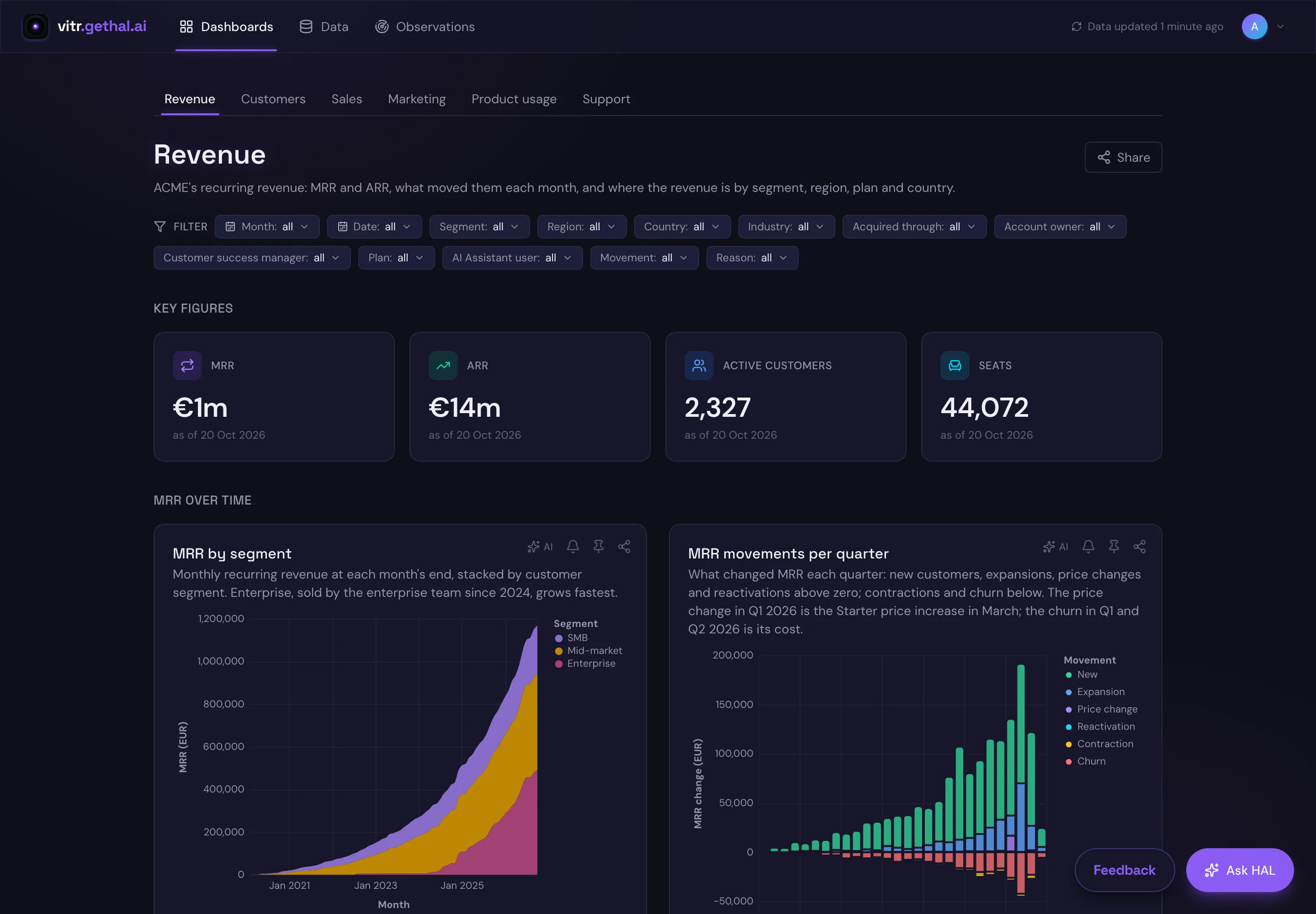 vitr revenue dashboard with MRR, ARR, active customers and seats above two charts